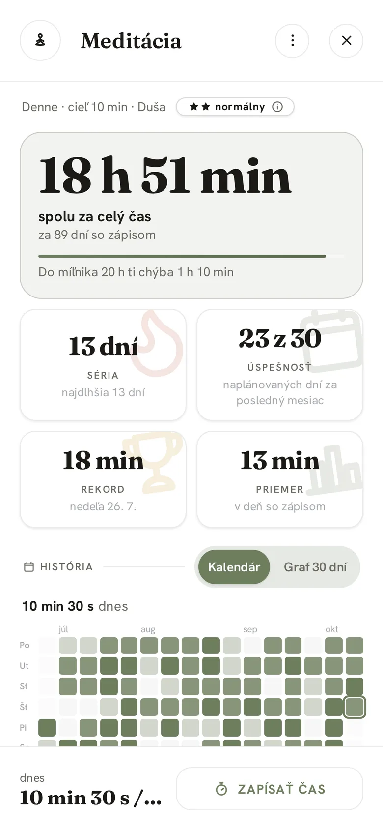 Detail merateľného návyku Meditácia: 18 h 51 min spolu, pás k míľniku 20 h, séria, úspešnosť, rekord, priemer a kalendár dní